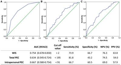 Relationship of depression with empathy, emotional intelligence, and symptoms of a weakened immune system
